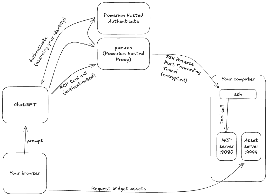 A diagram detailing how ChatGPT makes a tool call to pomerium's hosted proxy, which sends the request to your computer over an SSH tunnel